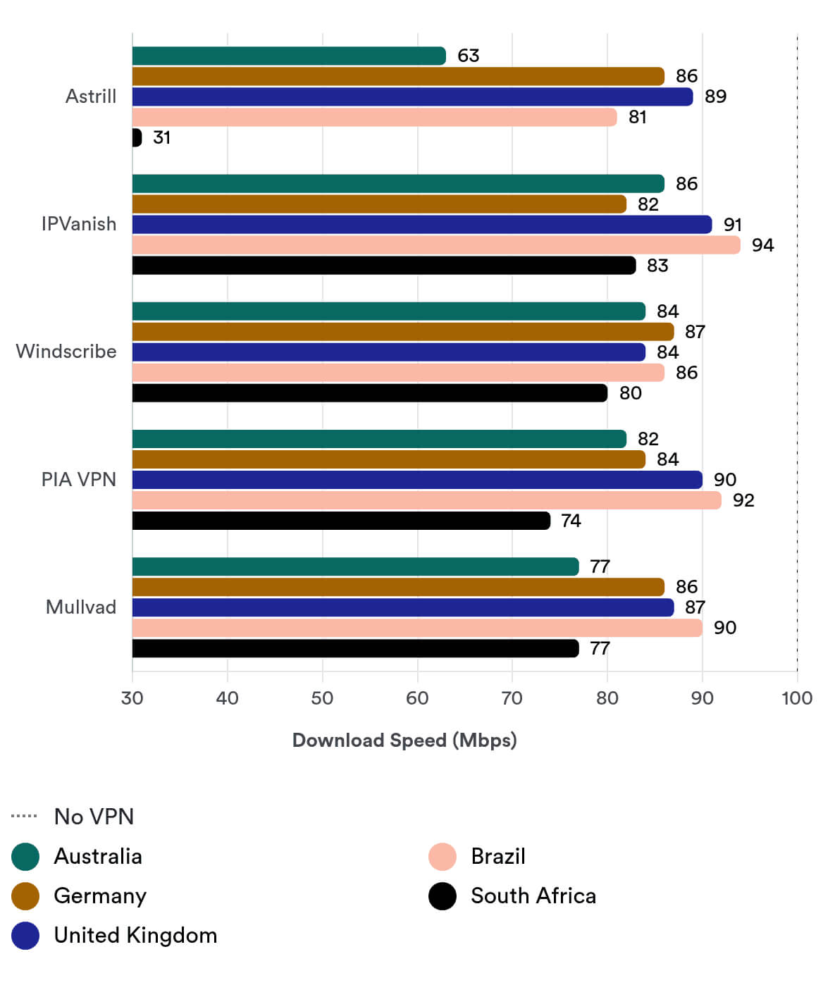 Astrill VPN’s full speed test 