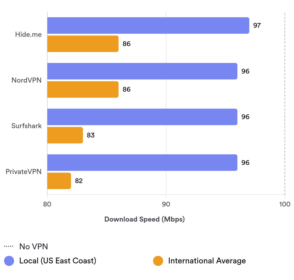 compare Hide.me’s speeds with other fast VPNs compare Hide.me’s speeds with other fast VPNs