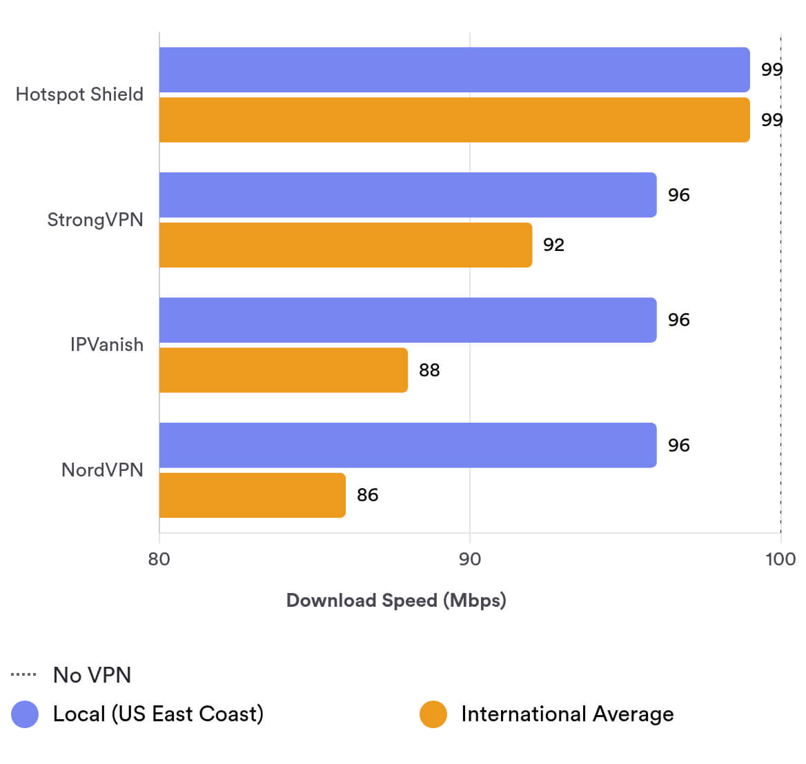 comparing StrongVPN’s local and international download speeds to other high-quality VPNs