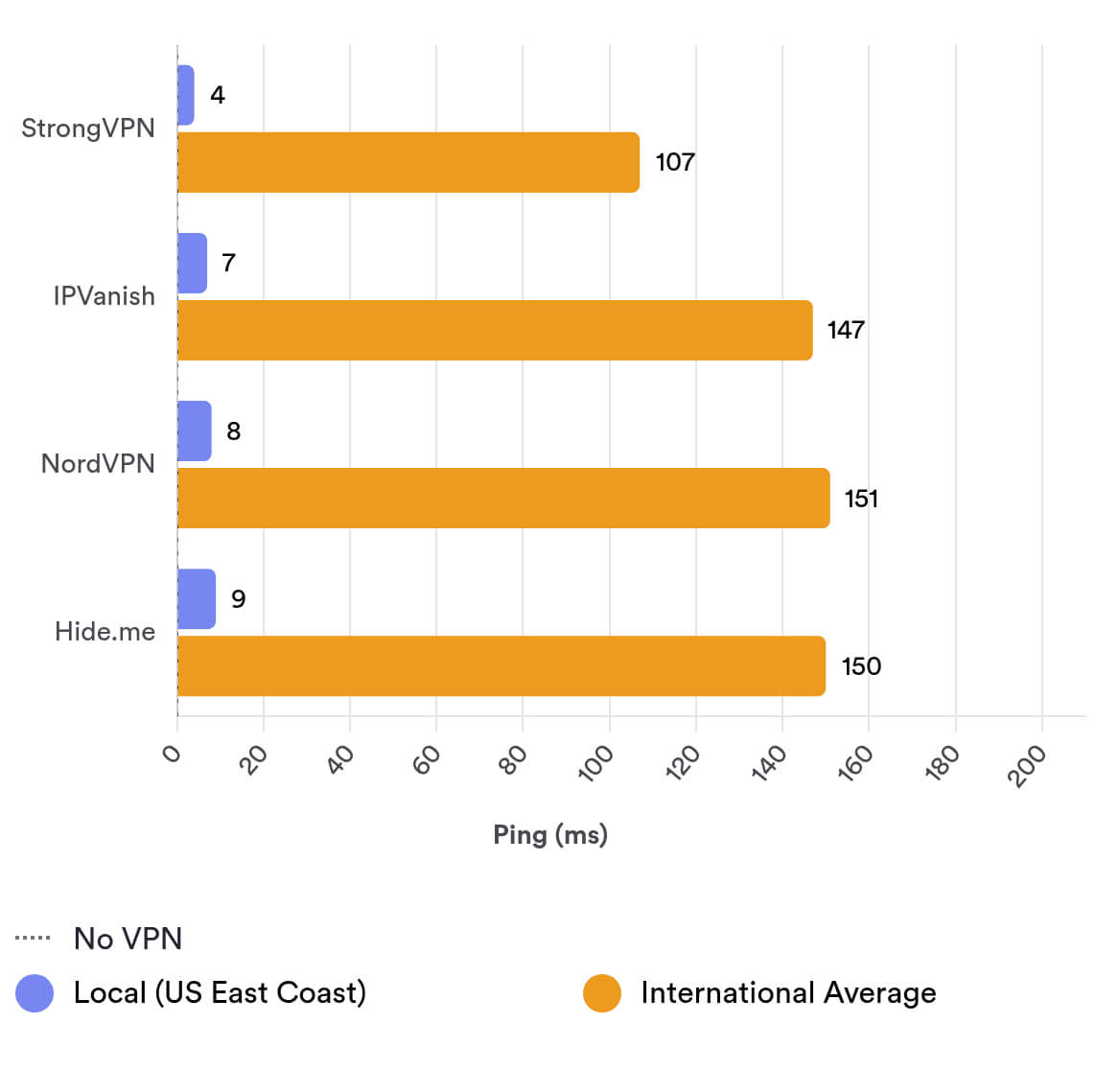comparing ping times between top VPNs