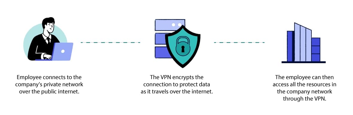 VPNs