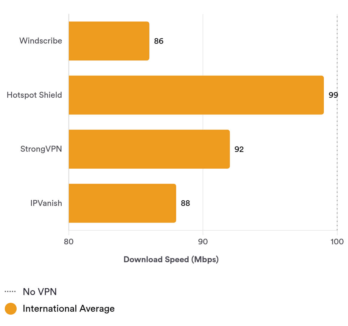 compare Windscribe’s international speeds to other top VPNs compare Windscribe’s international speeds to other top VPNs