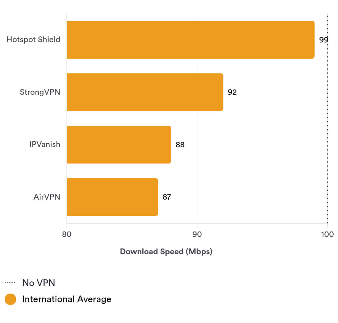 AirVPN is almost as fast as the top VPNs AirVPN is almost as fast as the top VPNs