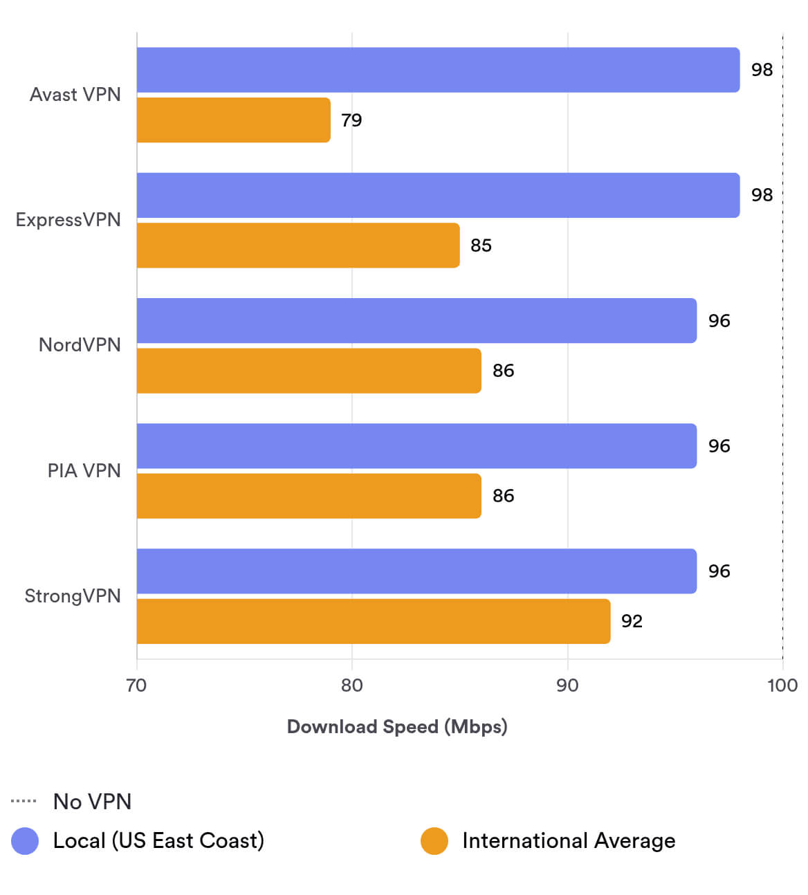 Avast’s long-distance speeds are quite slow compared to the fastest VPNs Avast’s long-distance speeds are quite slow compared to the fastest VPNs