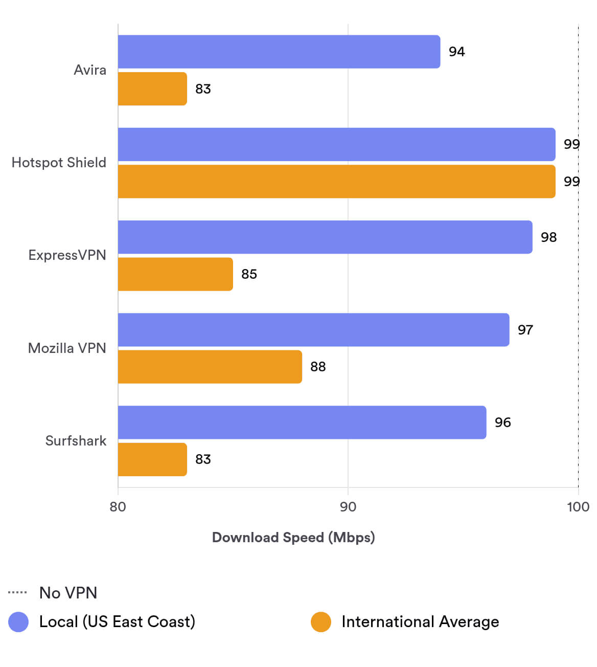Avira Phantom VPN’s speeds Avira Phantom VPN’s speeds