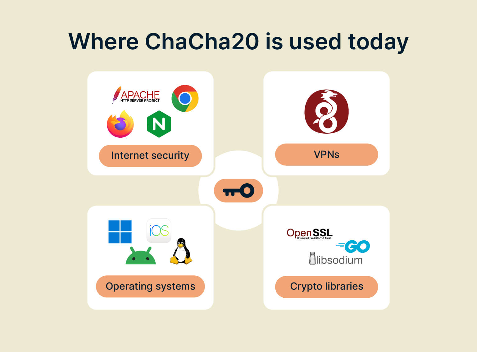 ChaCha20 used in modern systems