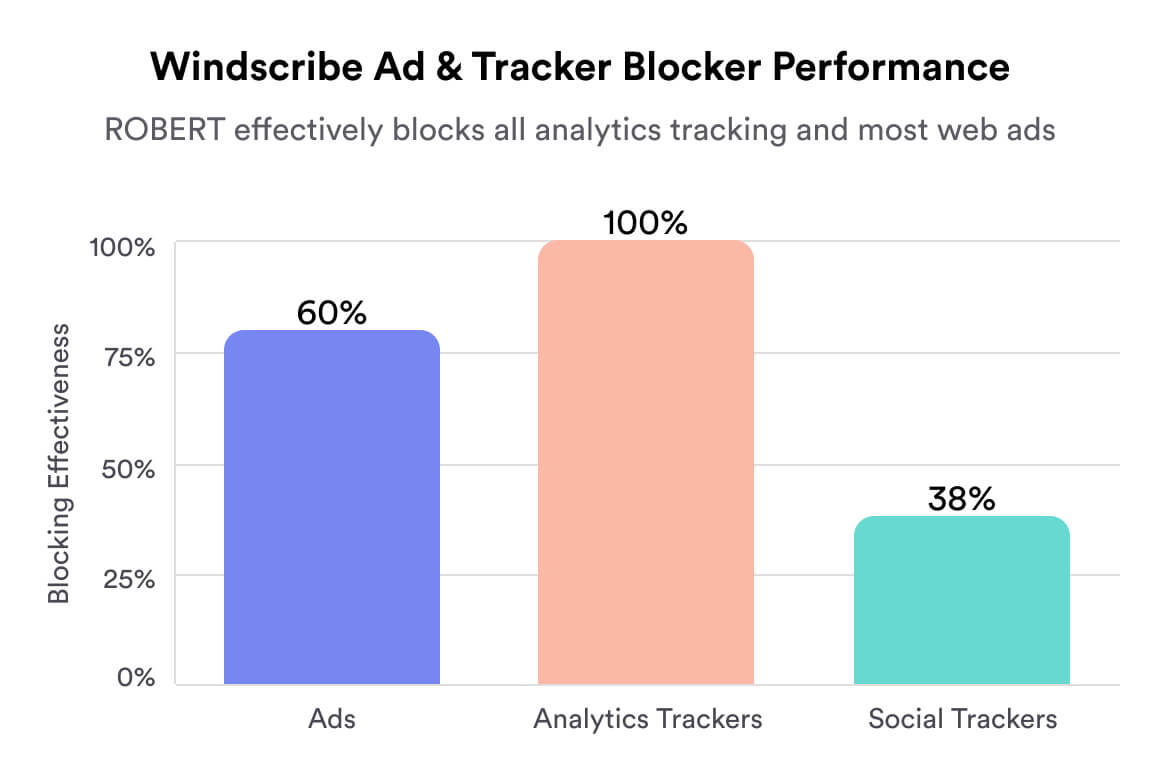 Windscribe Effectively Blocks Many Ads & Trackers Windscribe Effectively Blocks Many Ads & Trackers