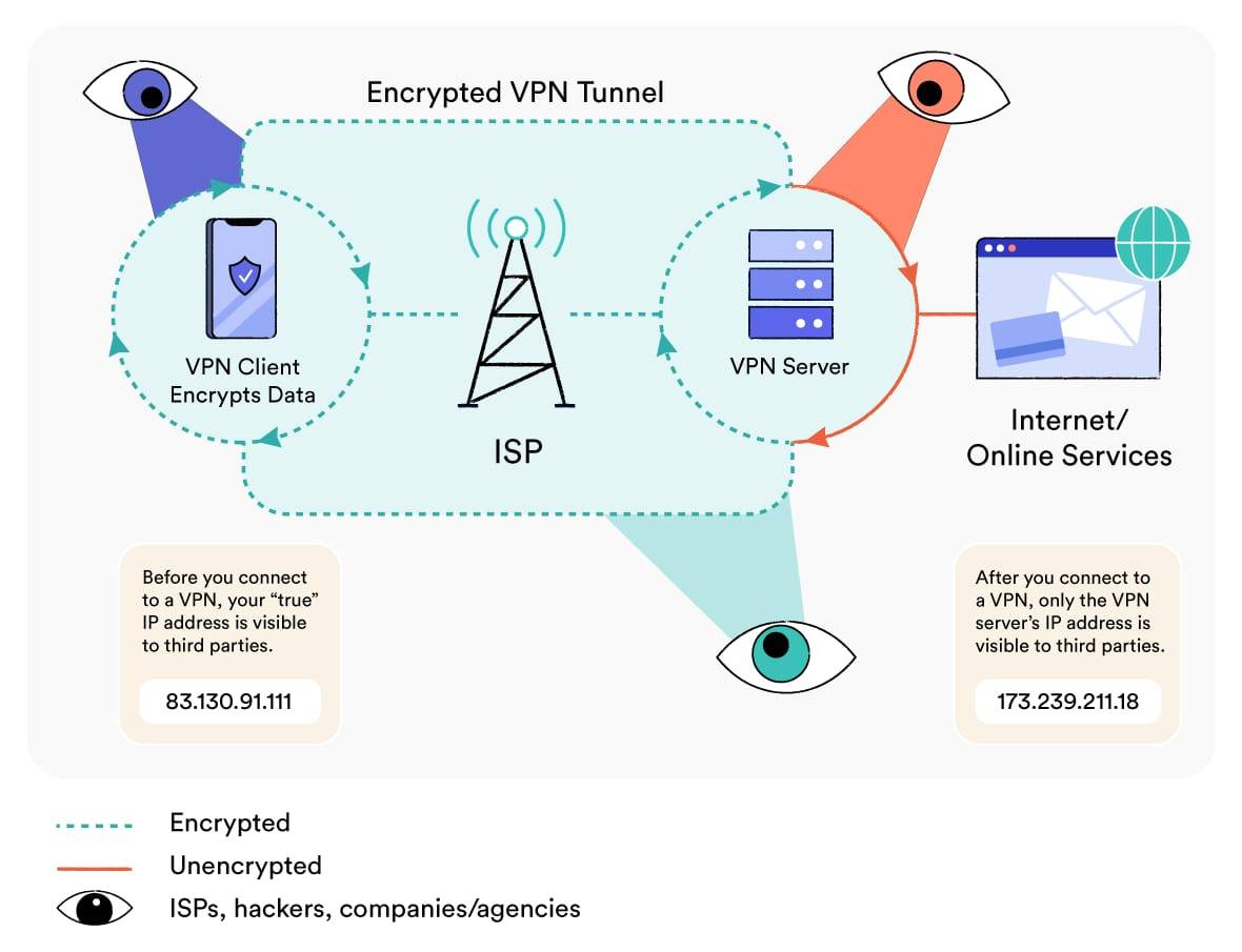 How VPNs work