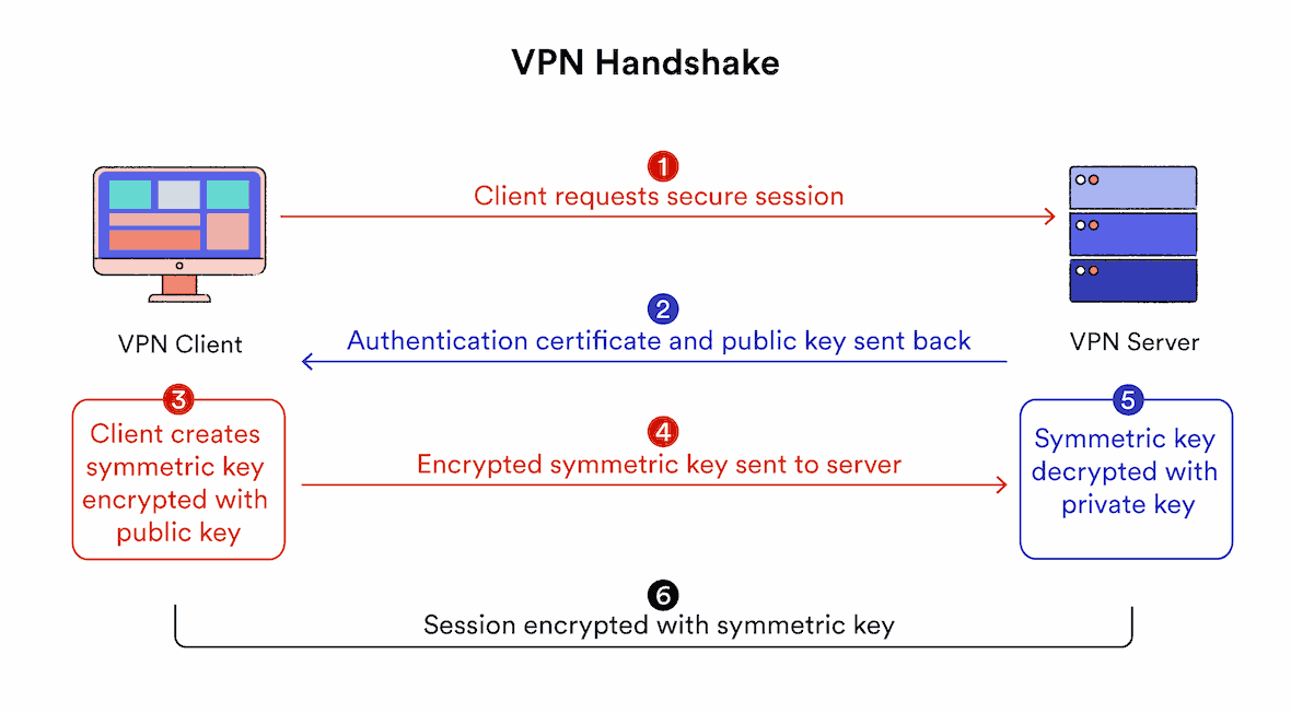 VPN handshake