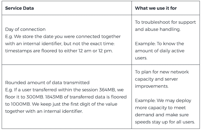 None of the data recorded by HMA