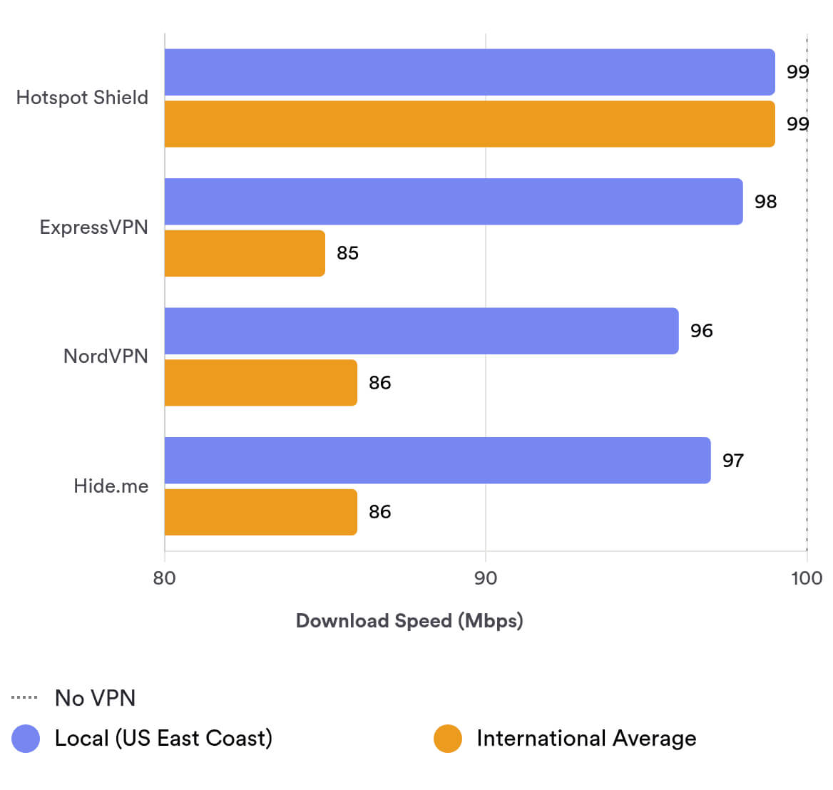 compare Hotspot Shield’s speeds to other fast VPNs compare Hotspot Shield’s speeds to other fast VPNs