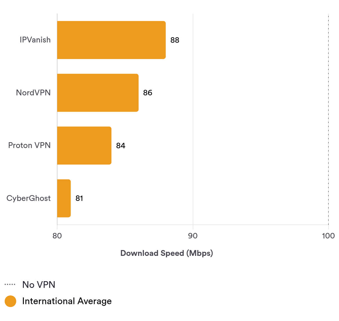 compare IPVanish’s international speeds to other leading VPNs compare IPVanish’s international speeds to other leading VPNs