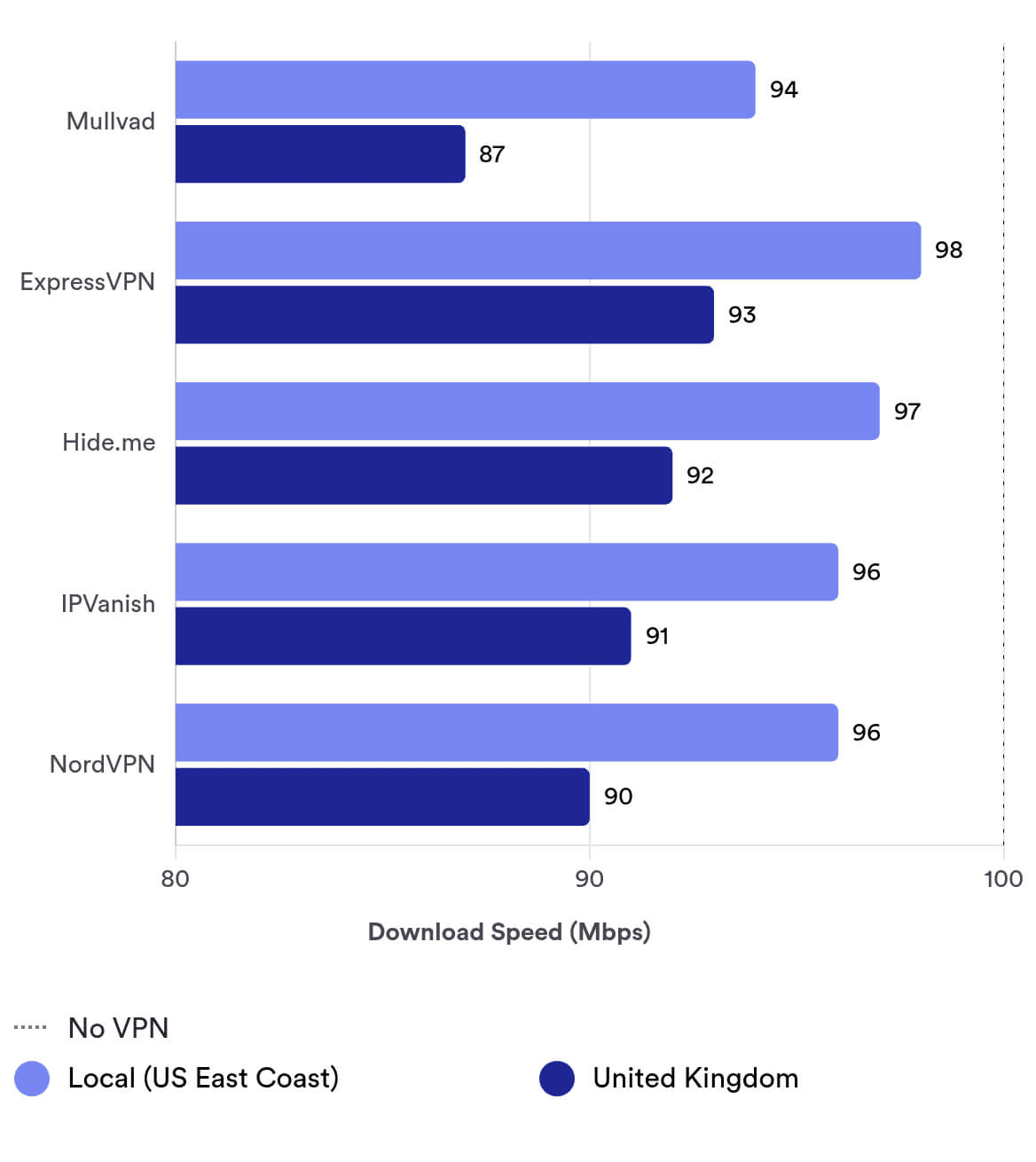 Mullvad lags behind some popular rivals on certain long routes