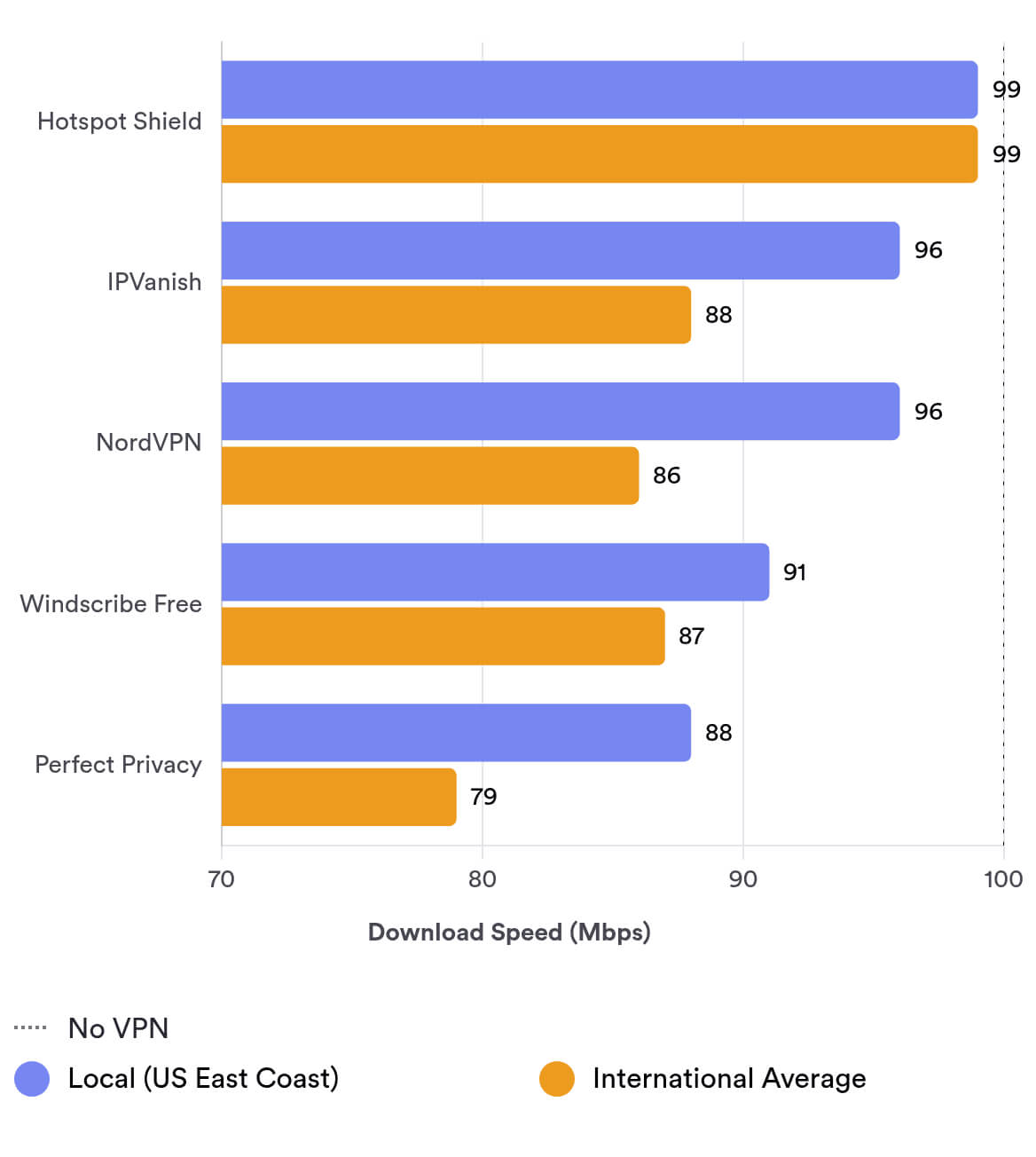 Perfect Privacy’s local and international speeds compare to top-rated VPNs