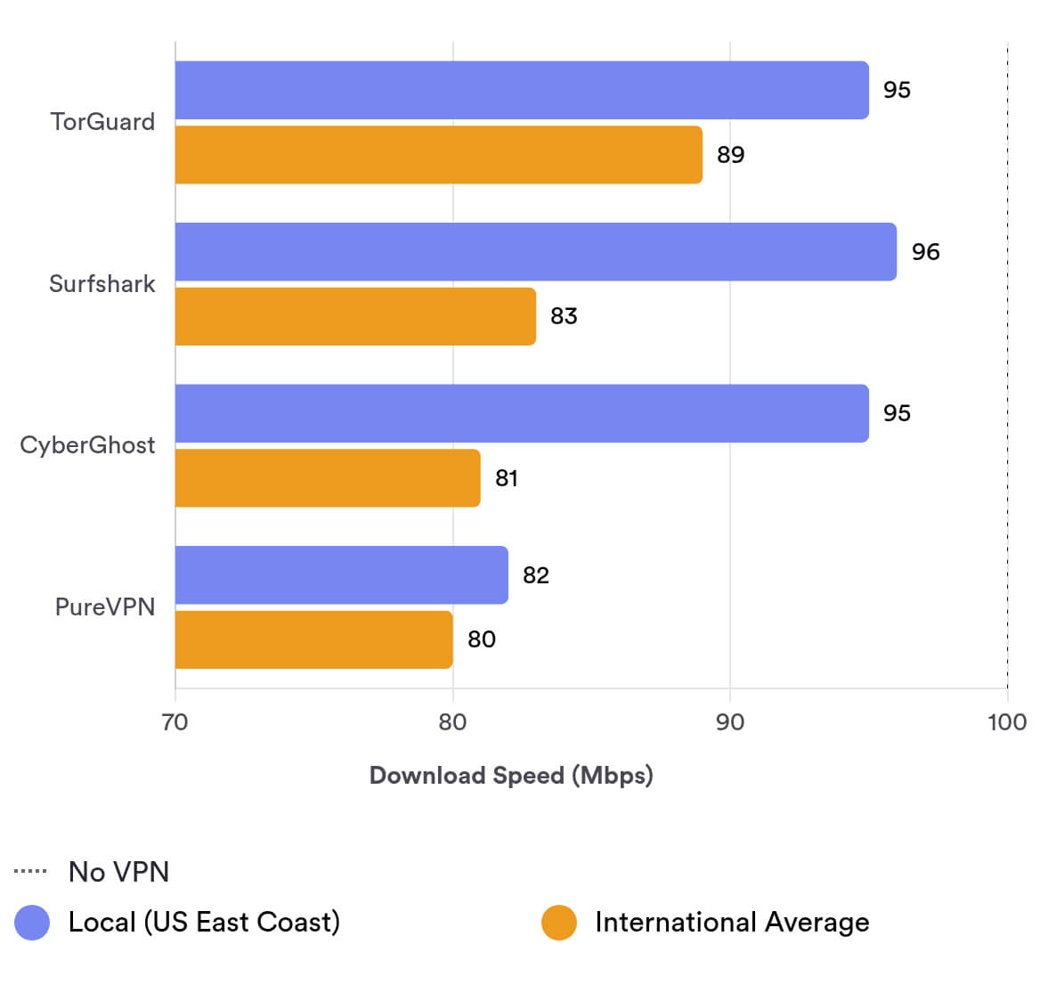 TorGuard’s download speed