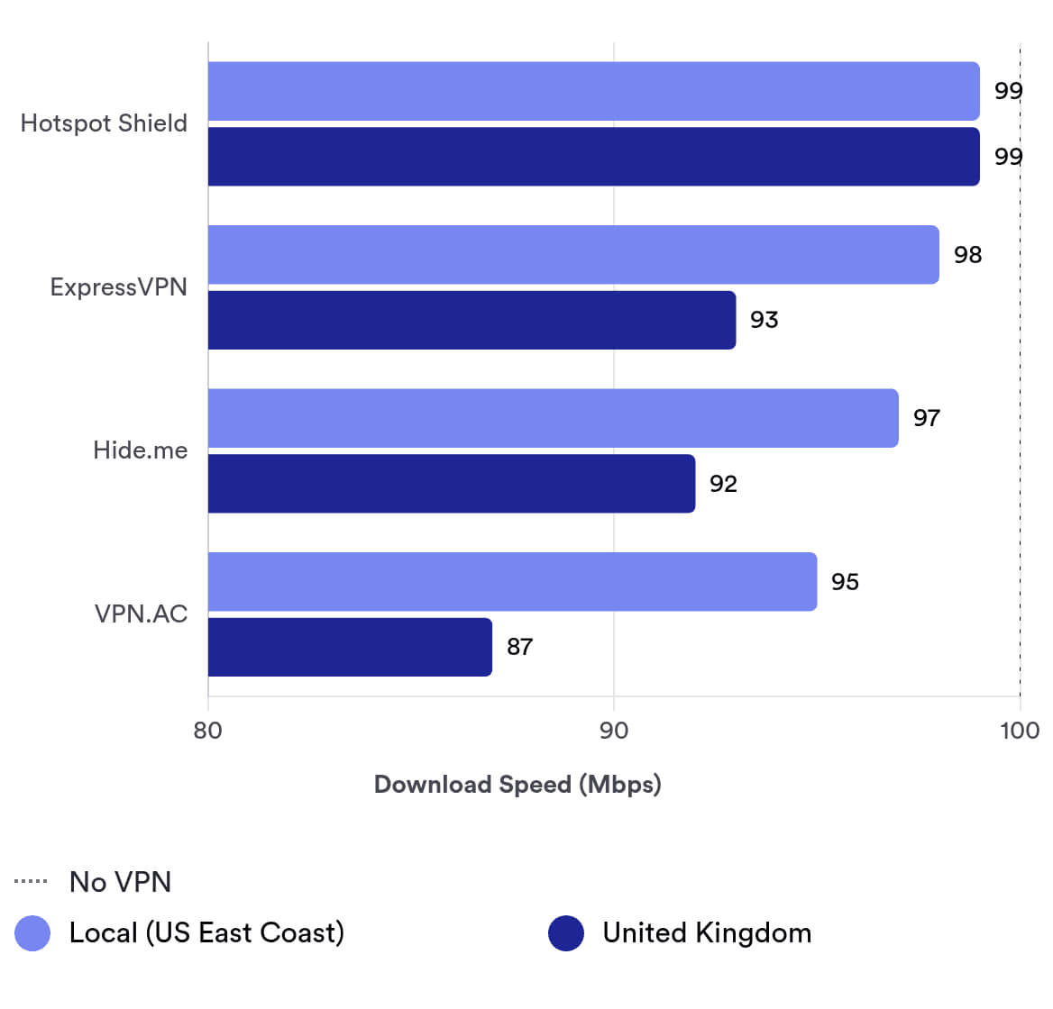 VPN.AC’s speed test results VPN.AC’s speed test results