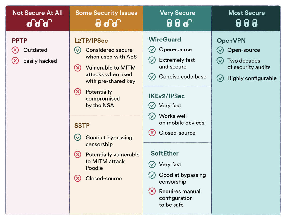 Difference of VPN Protocols