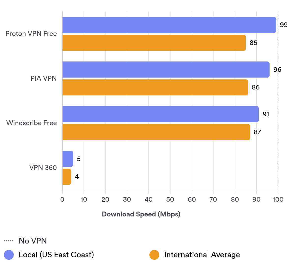 VPN 360 is very slow VPN 360 is very slow