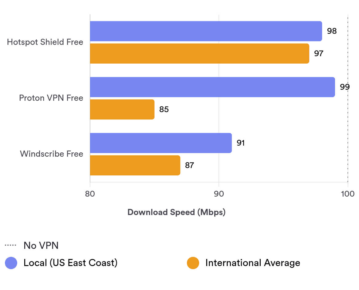 the speeds of the fastest free VPNs