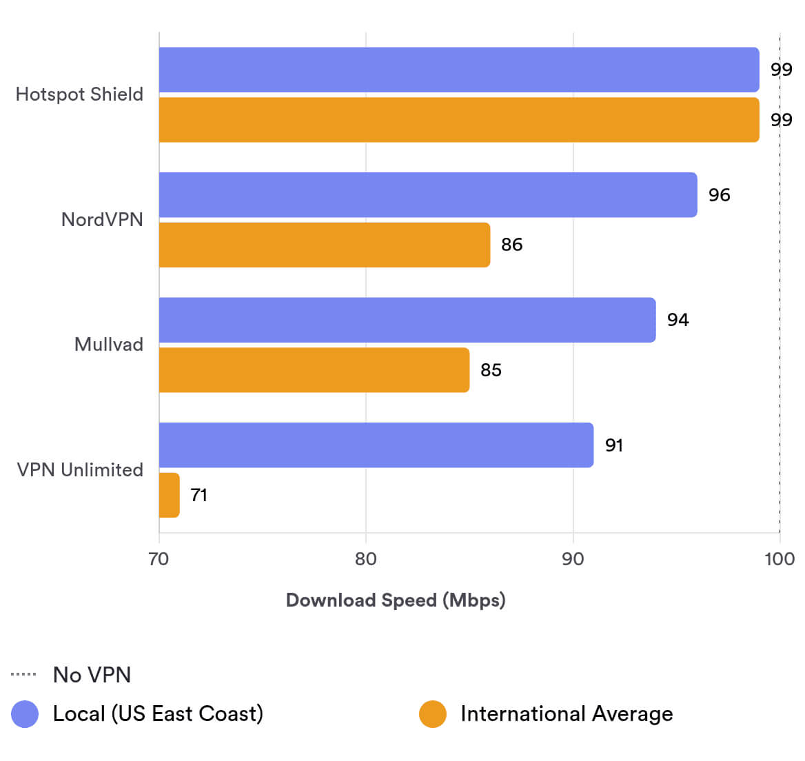 comparing VPN Unlimited's local and international speeds to other VPNs