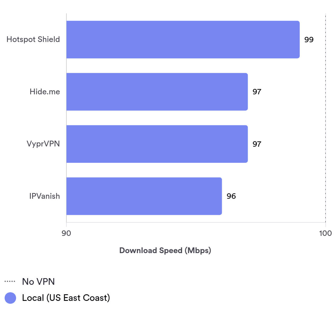 VyprVPN’s speed test