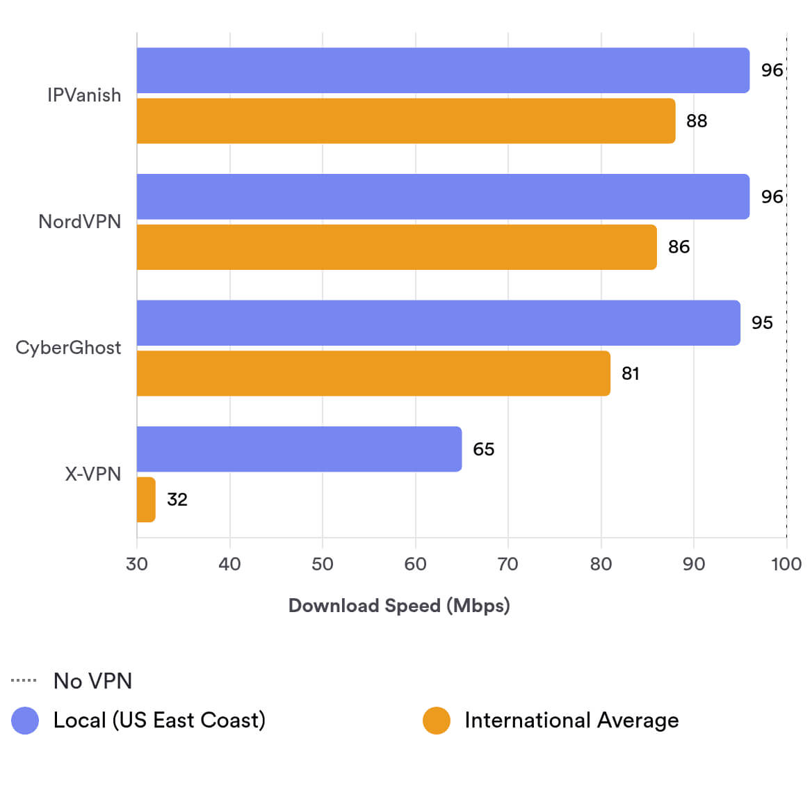 X-VPN’s speed test X-VPN’s speed test