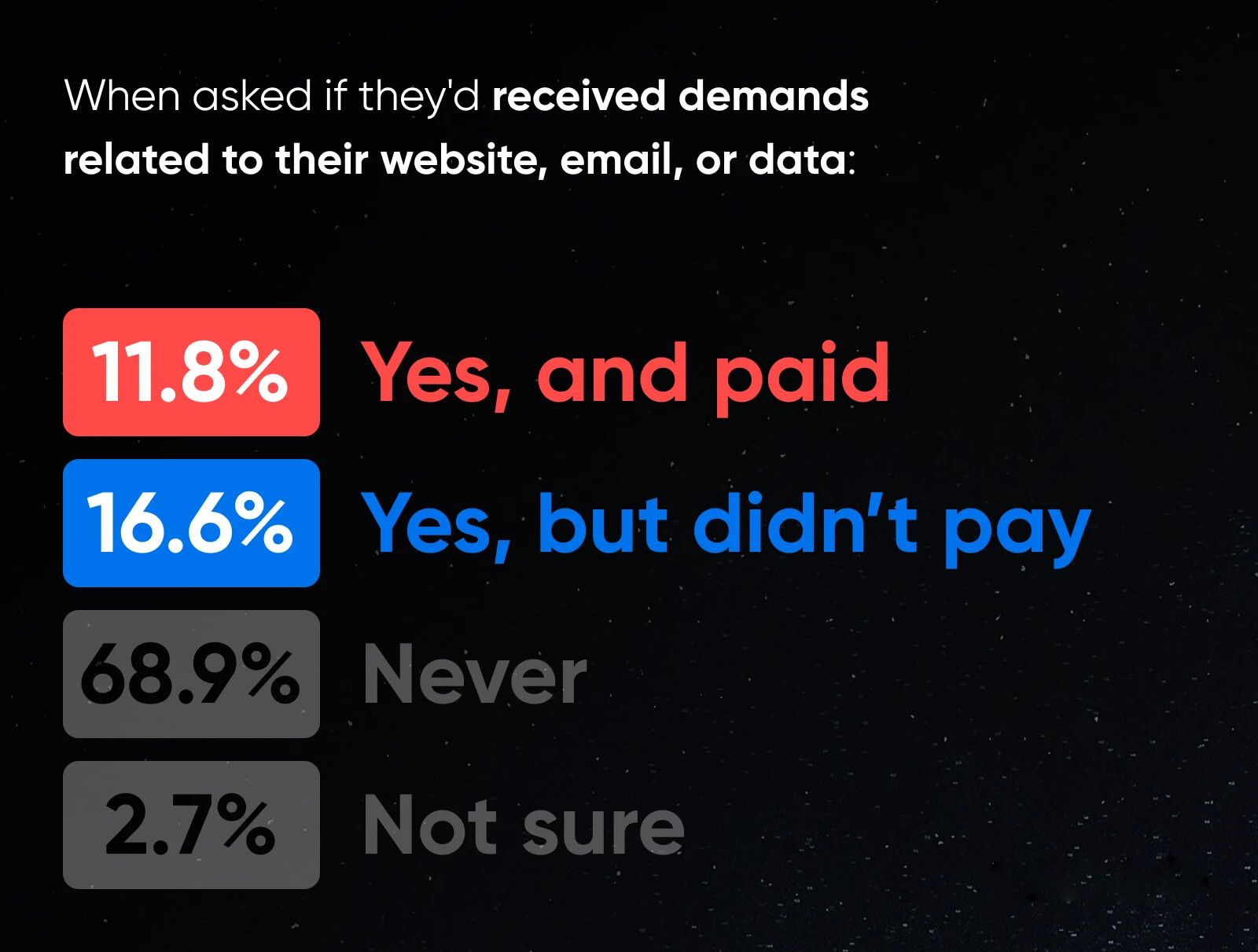 when asked if they d received demands related to their website email or data 11 8 yes and paid