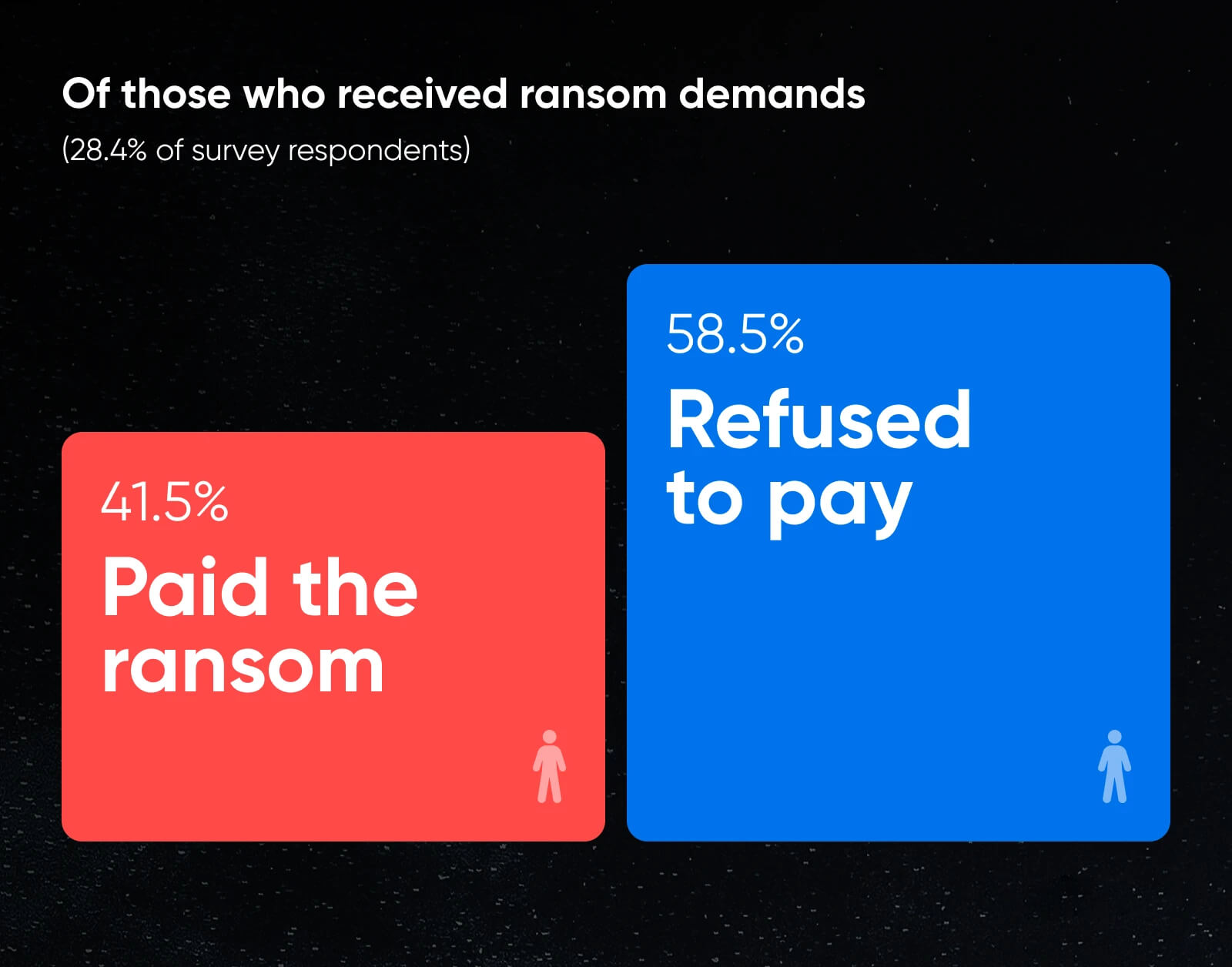 Comparison of ransom responses showing 41.5% paid and 58.5% refused among those who received demands.