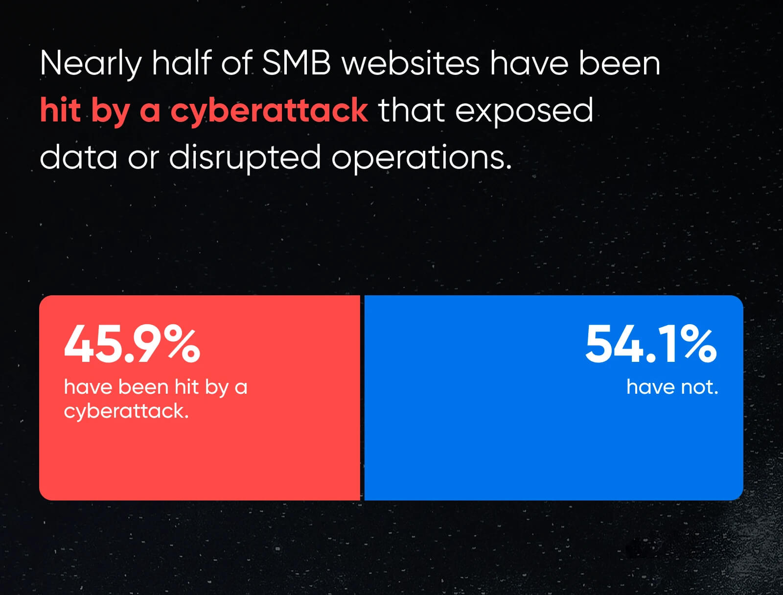 Graphic showing 45.9% of SMB websites have been hit by a cyberattack and 54.1% have not.