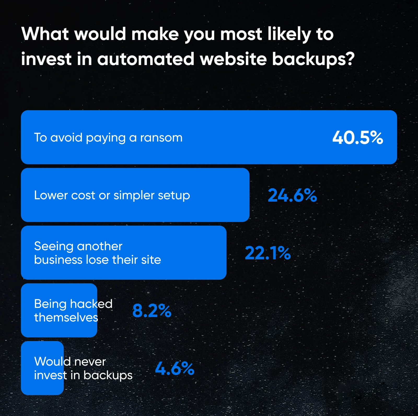 40% of Americans Would Pay for Backups To Avoid Paying Hackers