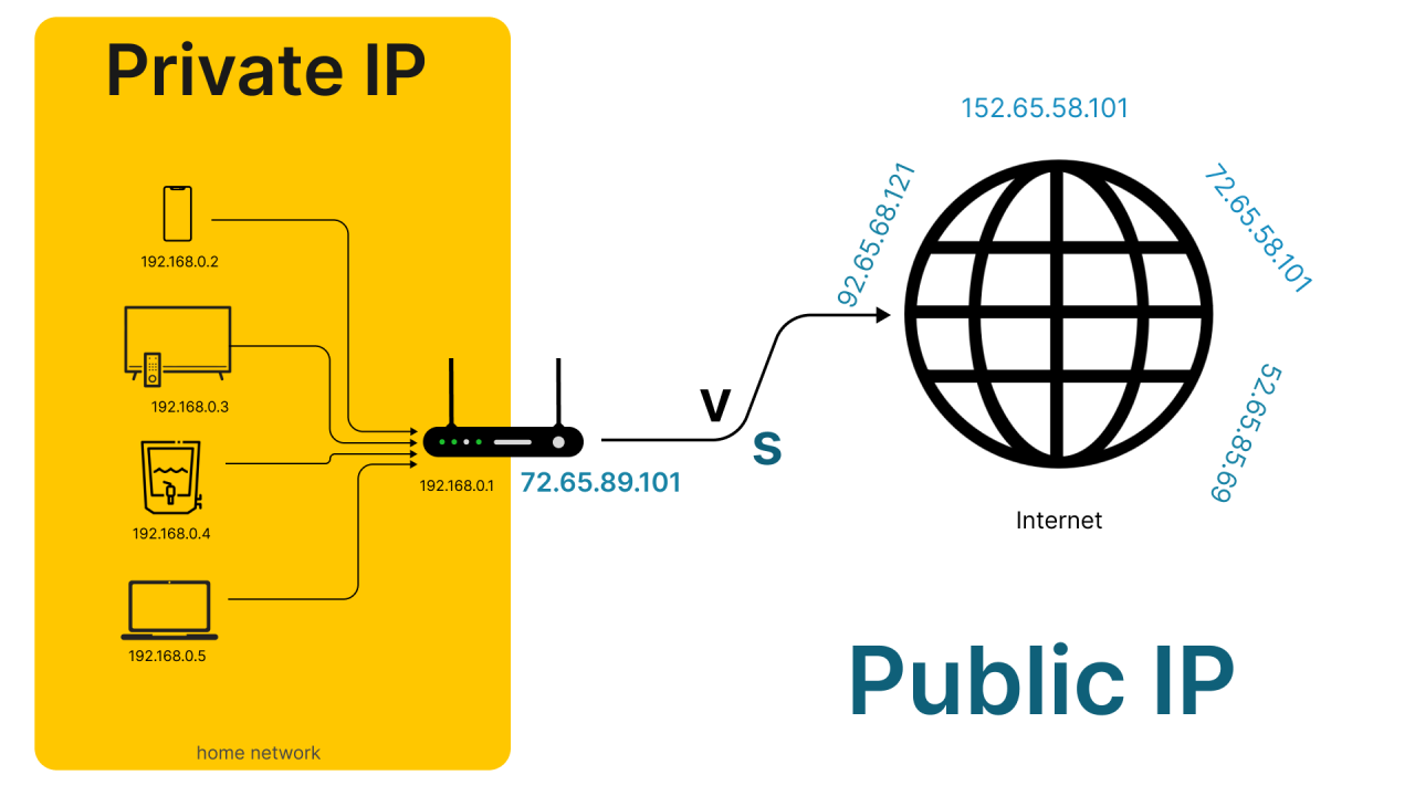 Public vs. Private IP