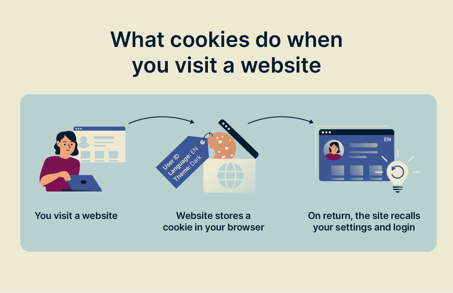 How cookies work How cookies work