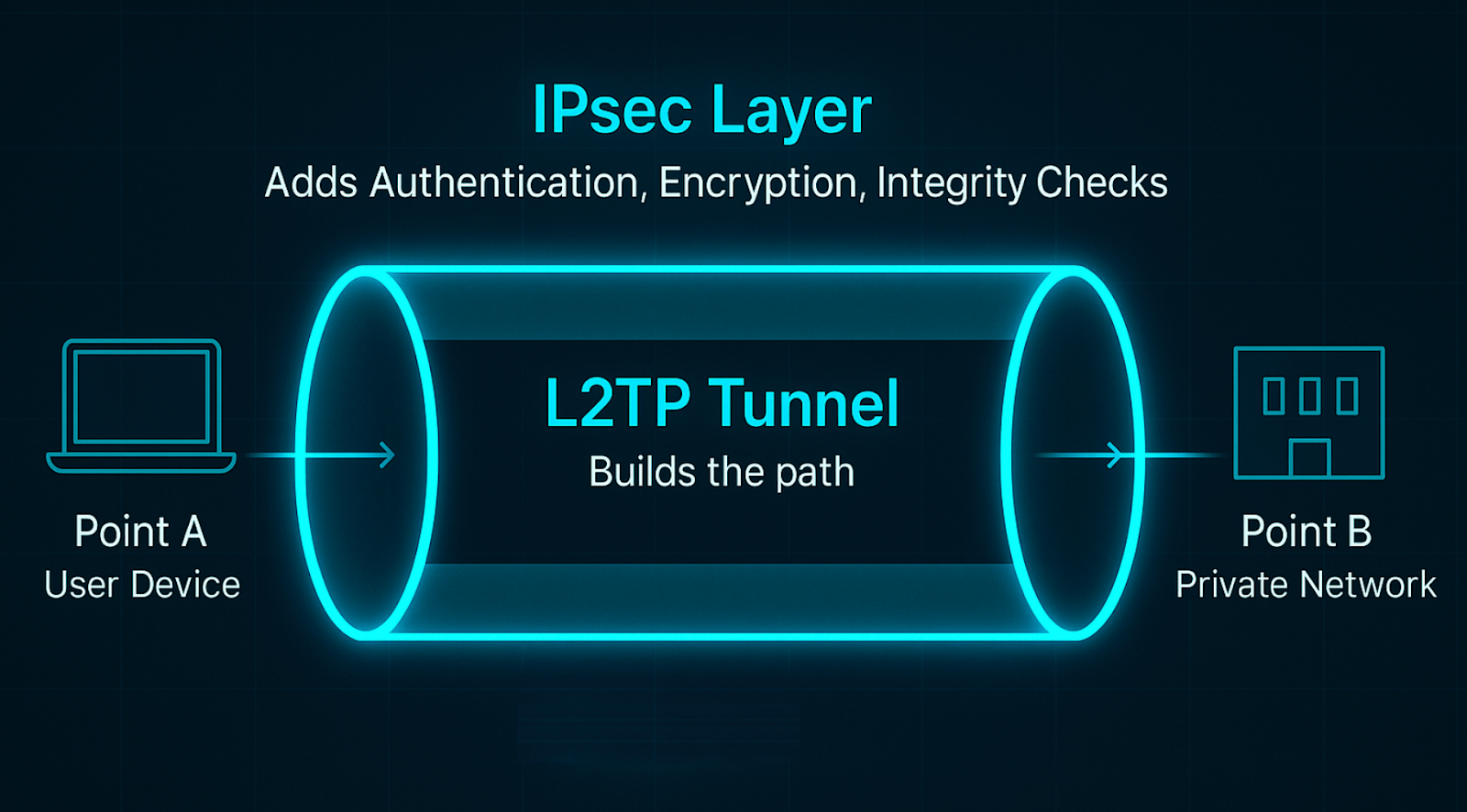 How Does L2TP Work How Does L2TP Work