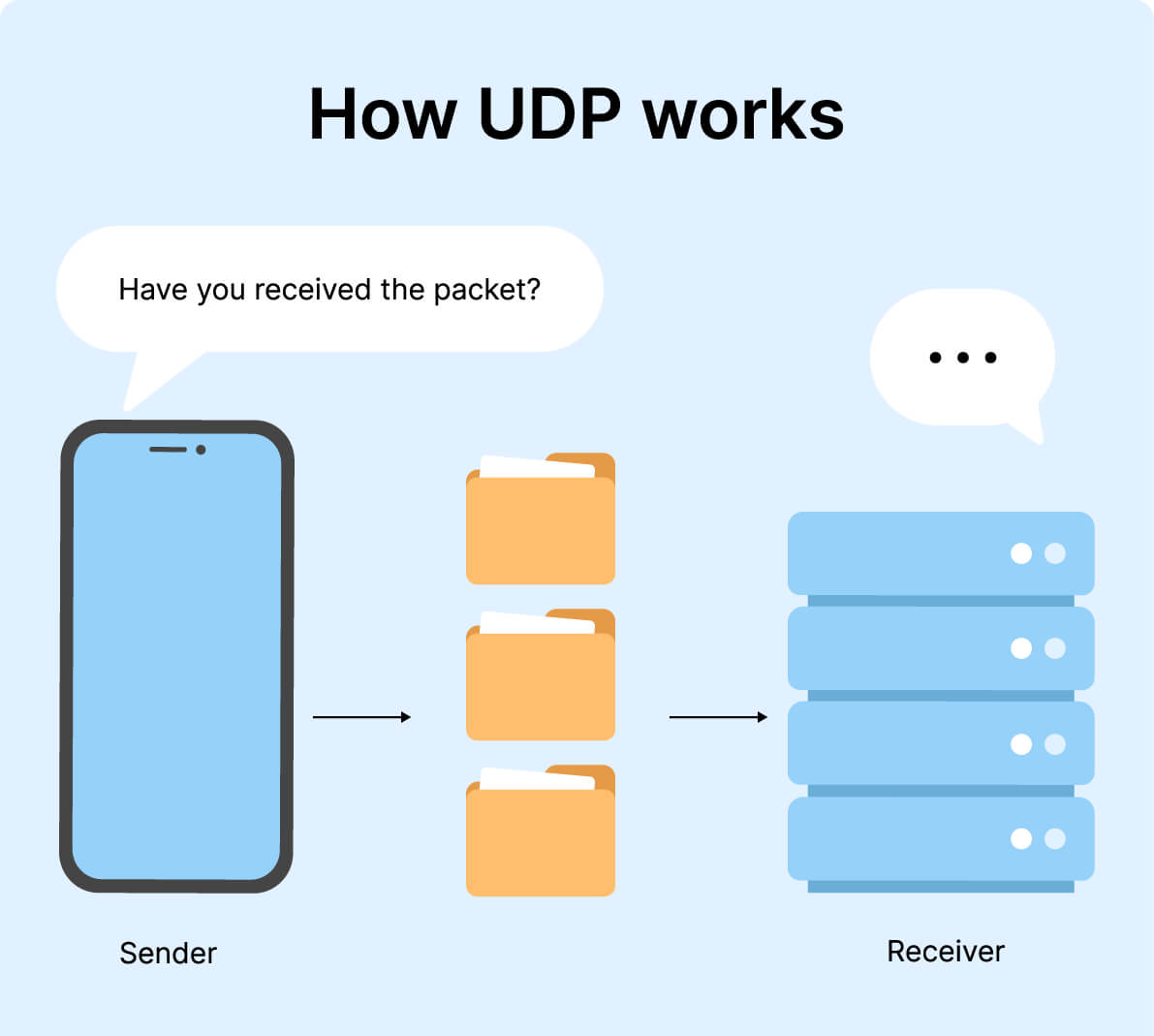 How UDP works How UDP works