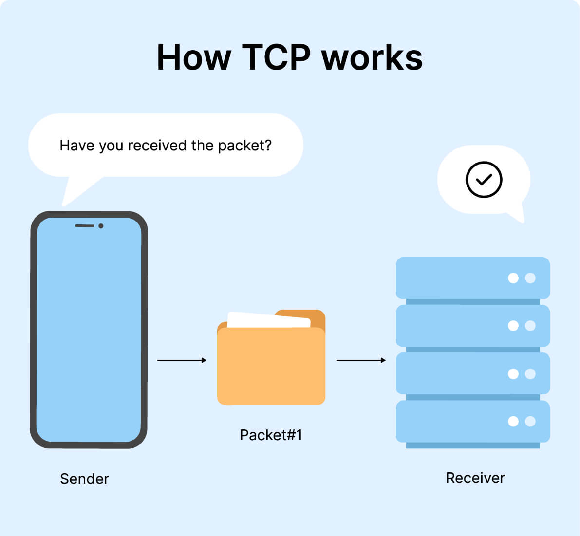 How TCP works How TCP works