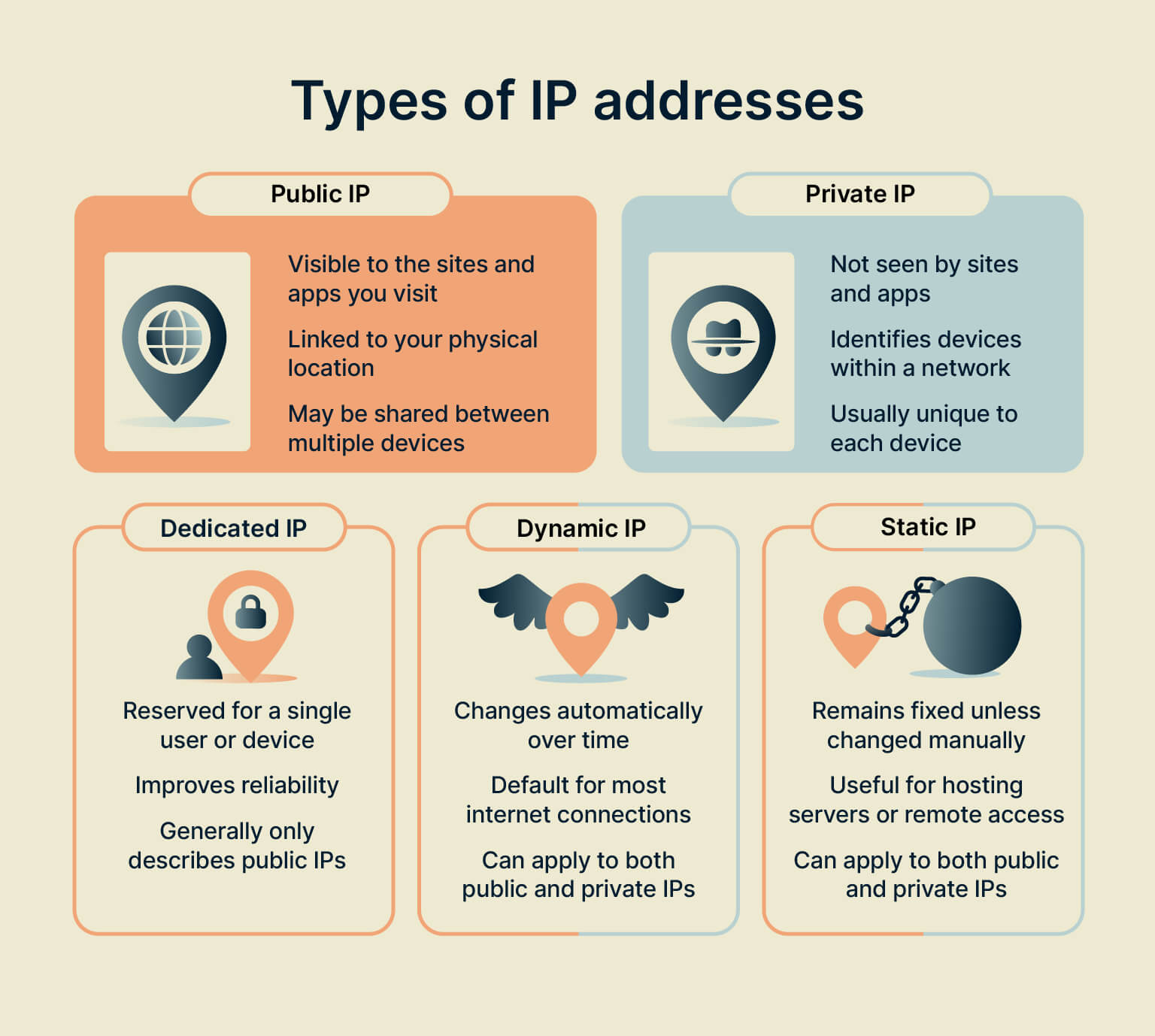 public vs. private, dynamic vs. static